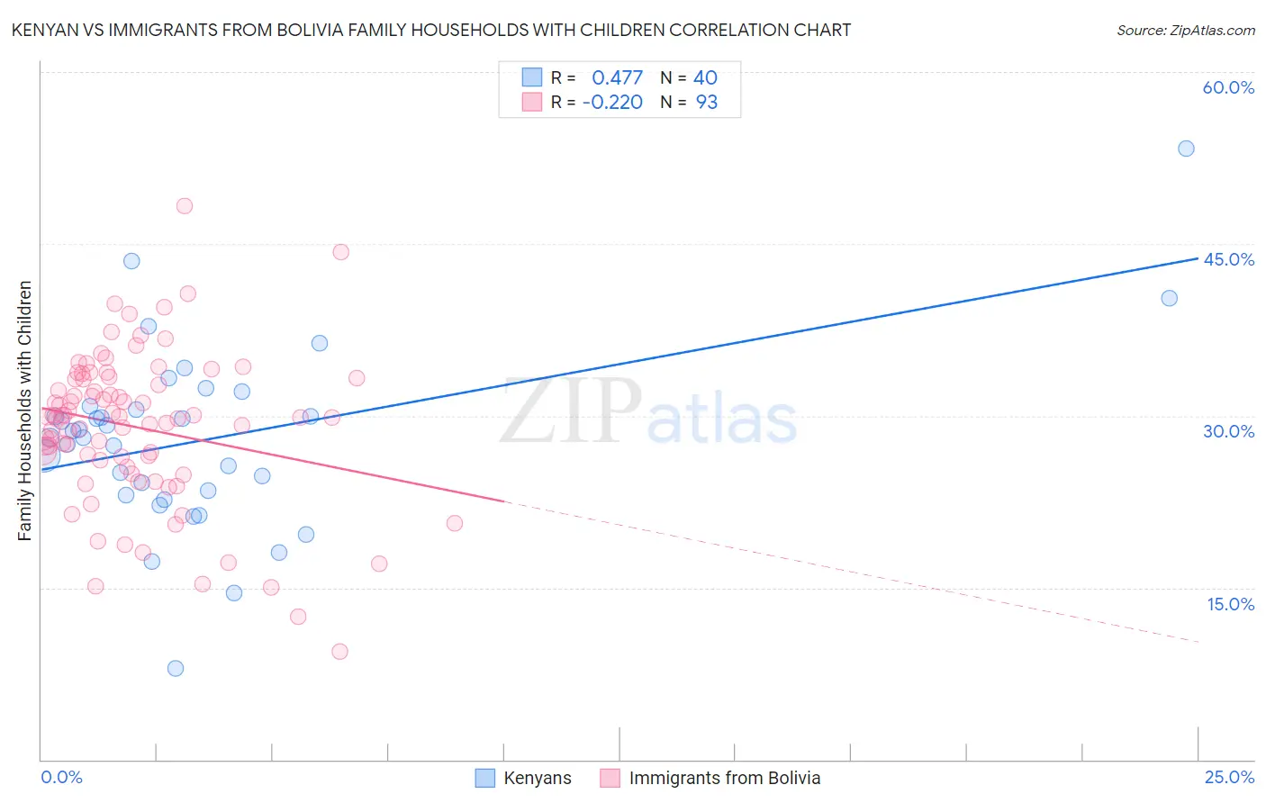 Kenyan vs Immigrants from Bolivia Family Households with Children