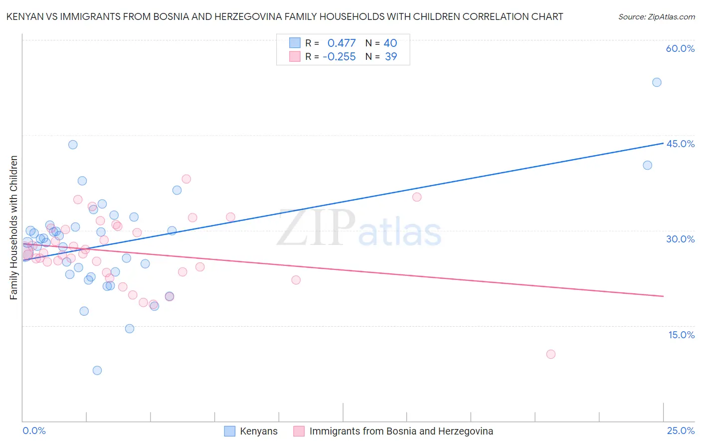 Kenyan vs Immigrants from Bosnia and Herzegovina Family Households with Children