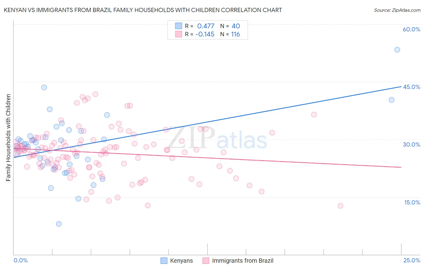 Kenyan vs Immigrants from Brazil Family Households with Children