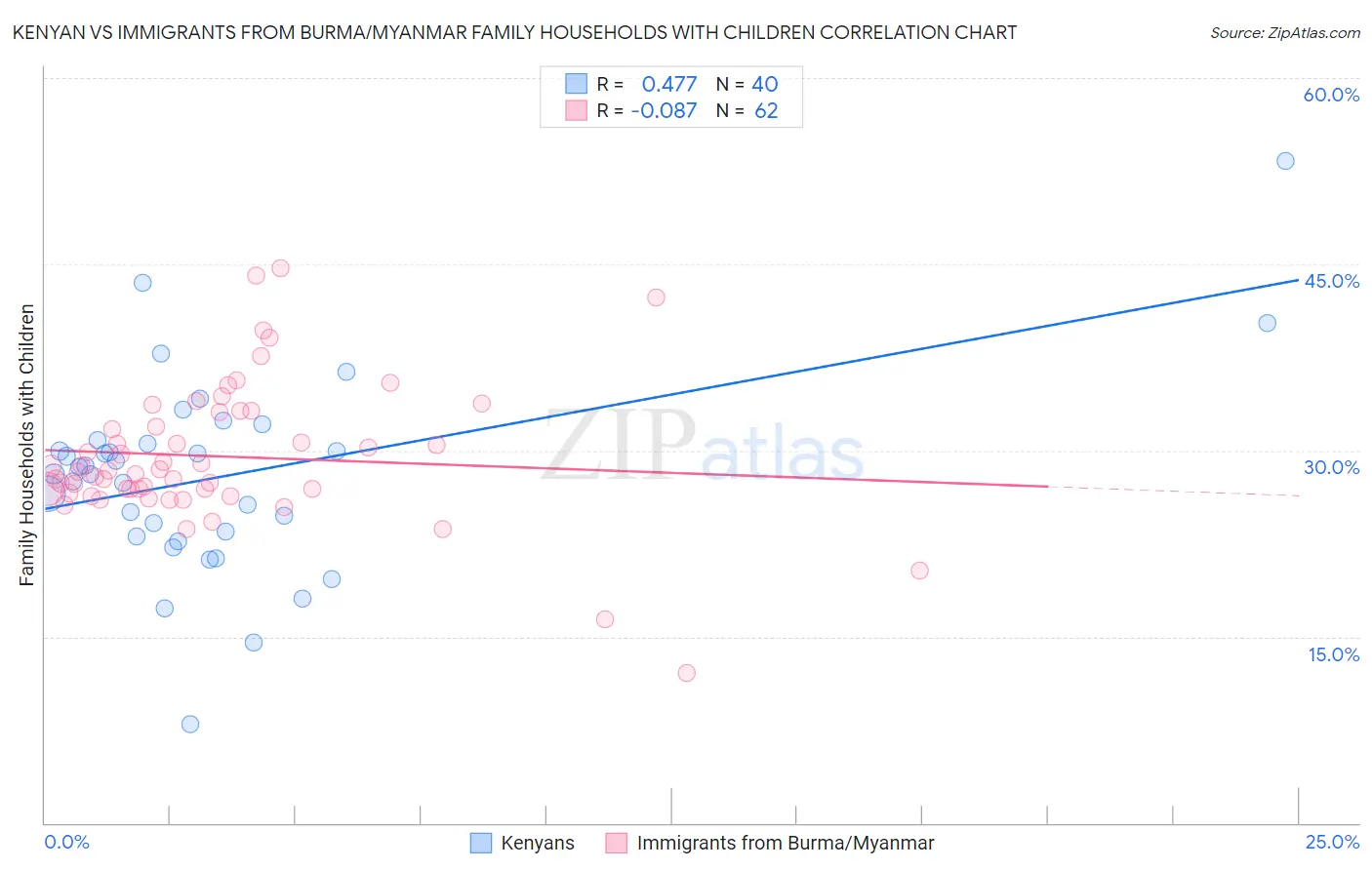 Kenyan vs Immigrants from Burma/Myanmar Family Households with Children