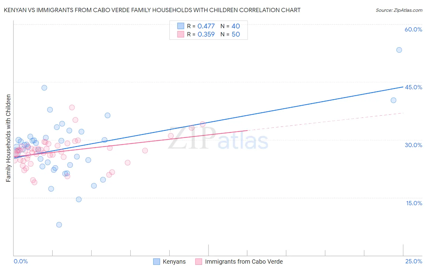 Kenyan vs Immigrants from Cabo Verde Family Households with Children
