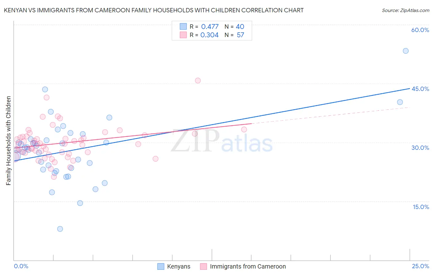 Kenyan vs Immigrants from Cameroon Family Households with Children
