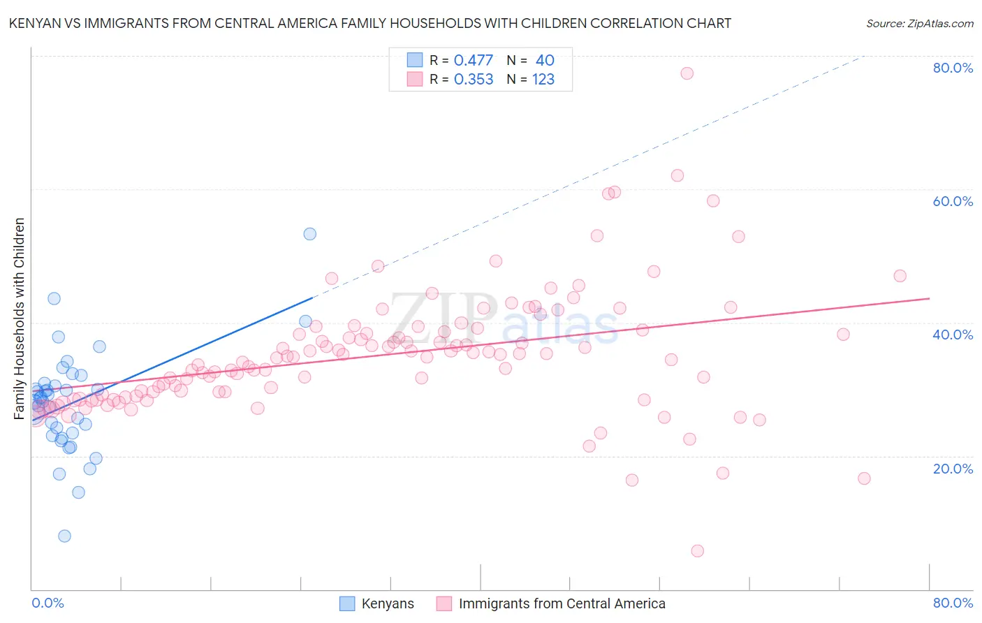 Kenyan vs Immigrants from Central America Family Households with Children
