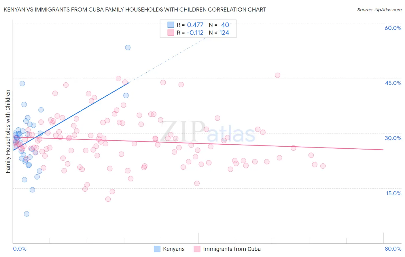 Kenyan vs Immigrants from Cuba Family Households with Children