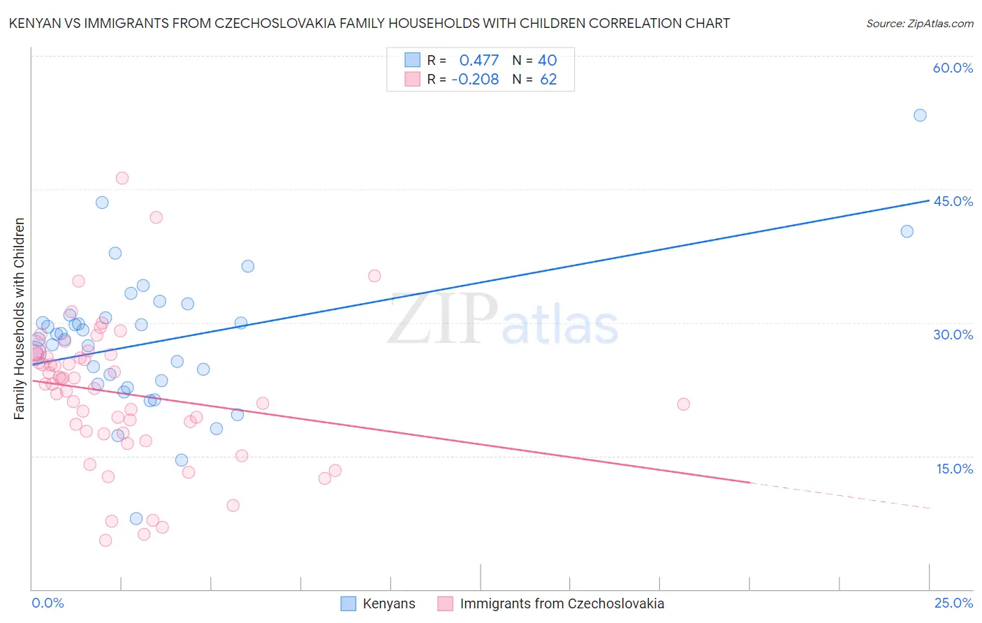 Kenyan vs Immigrants from Czechoslovakia Family Households with Children