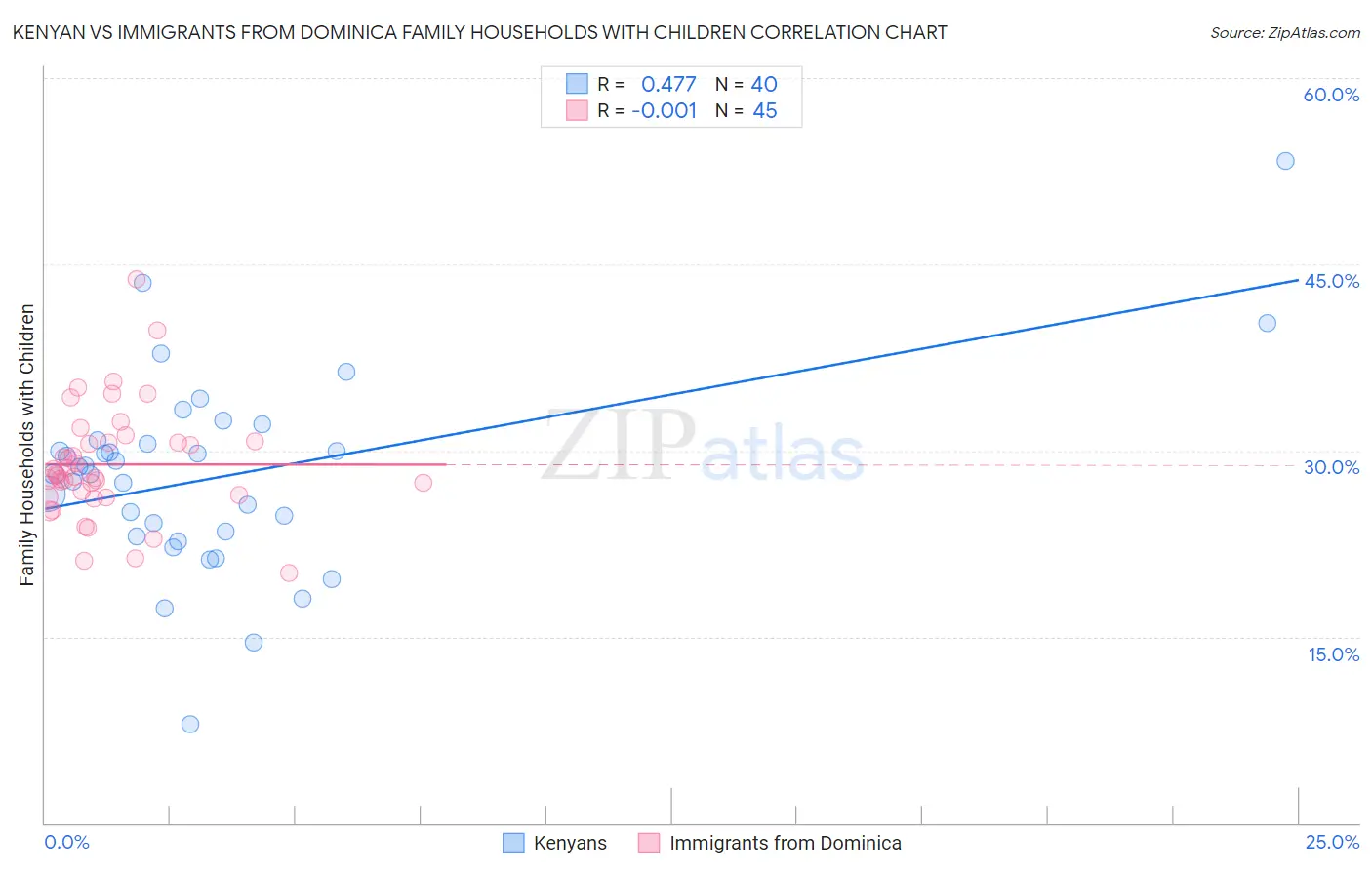 Kenyan vs Immigrants from Dominica Family Households with Children