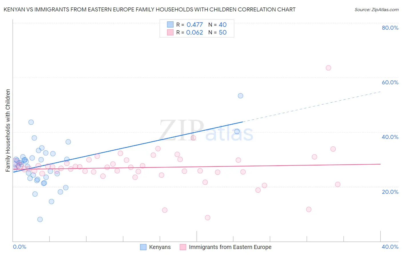 Kenyan vs Immigrants from Eastern Europe Family Households with Children