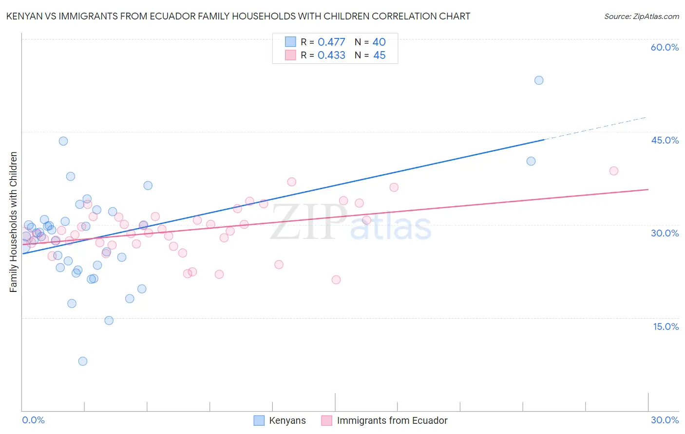 Kenyan vs Immigrants from Ecuador Family Households with Children