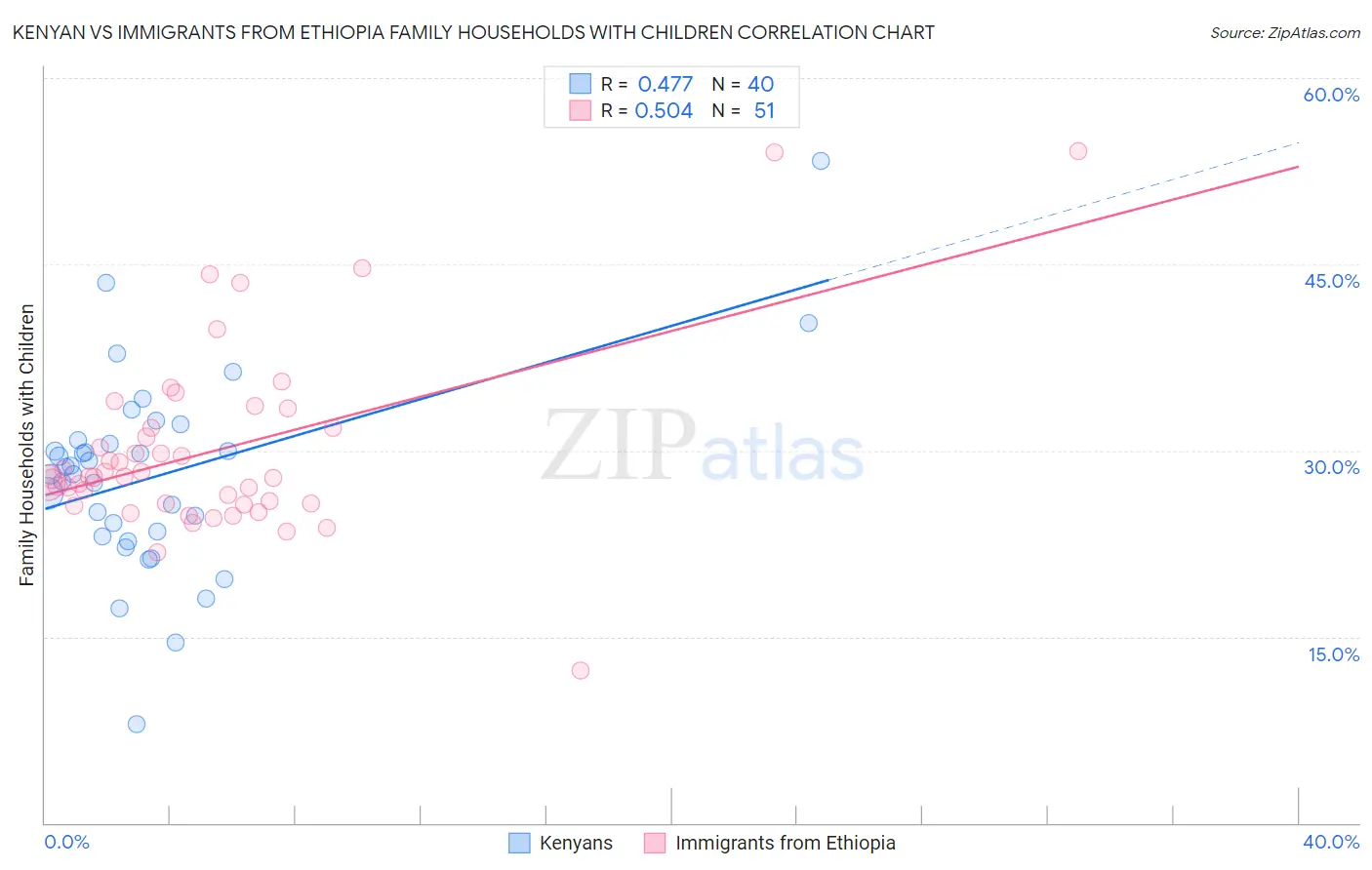Kenyan vs Immigrants from Ethiopia Family Households with Children