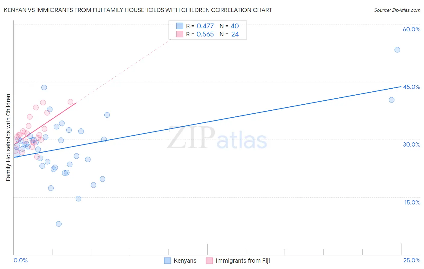 Kenyan vs Immigrants from Fiji Family Households with Children