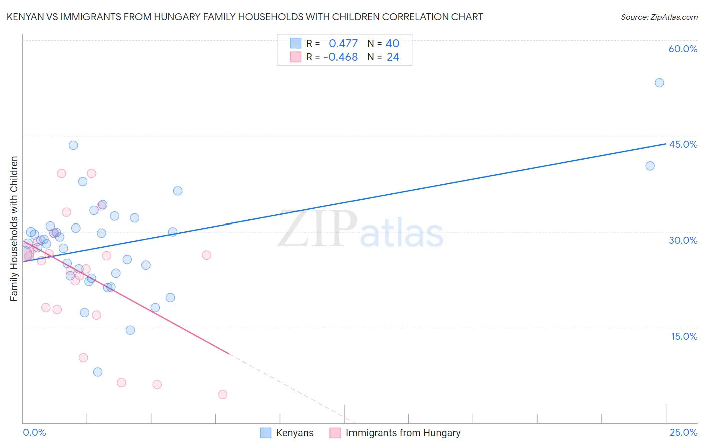 Kenyan vs Immigrants from Hungary Family Households with Children