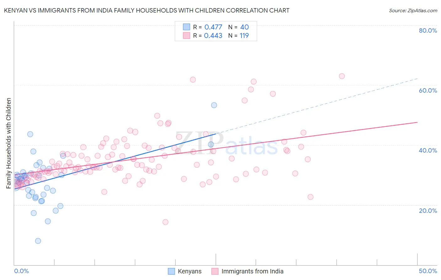 Kenyan vs Immigrants from India Family Households with Children