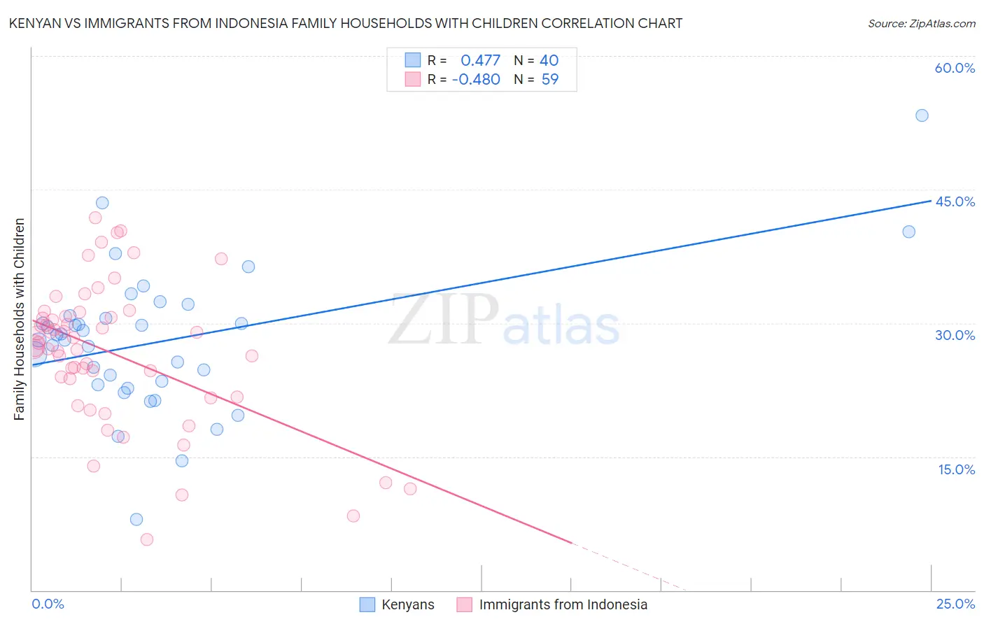 Kenyan vs Immigrants from Indonesia Family Households with Children