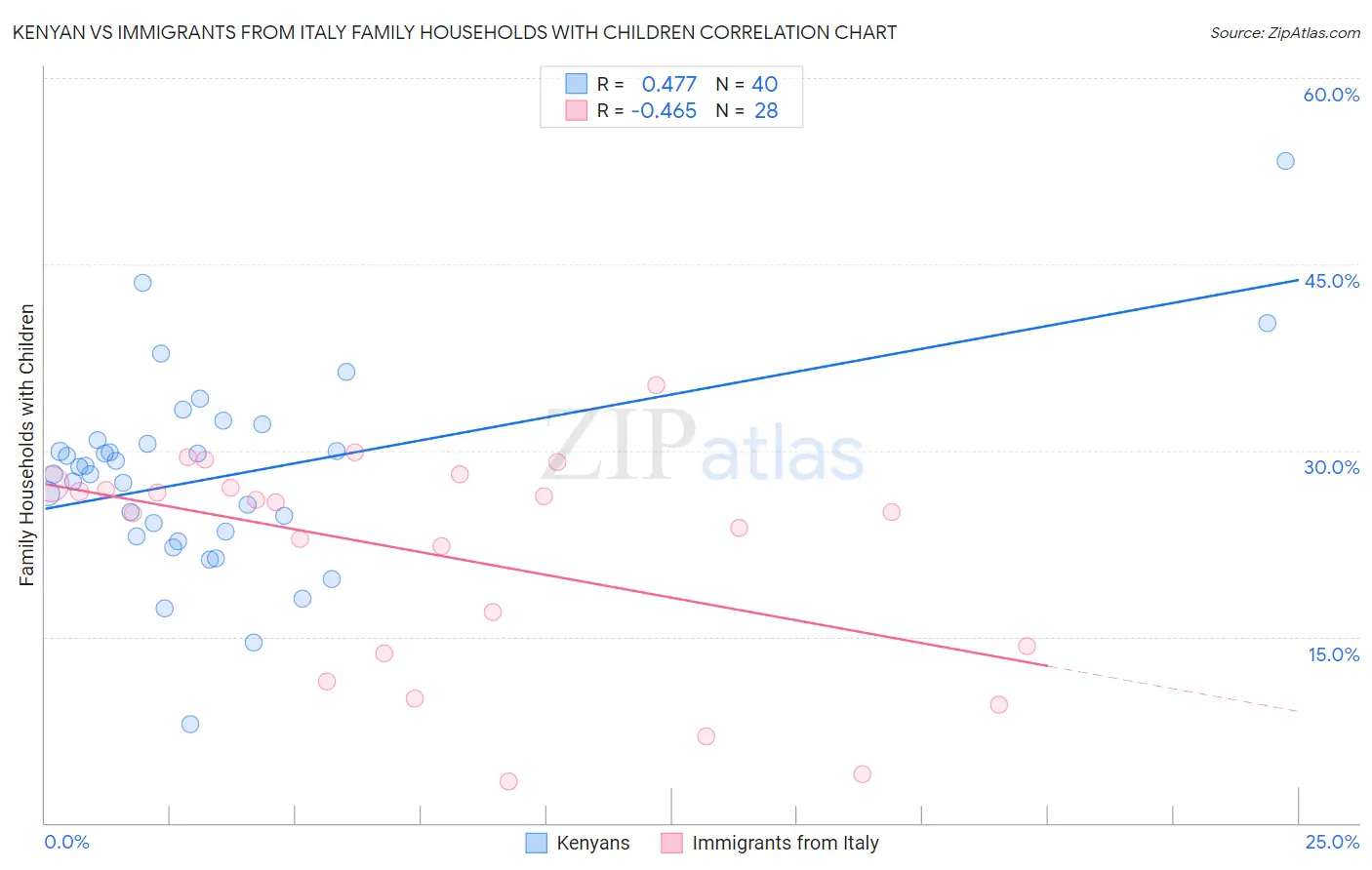 Kenyan vs Immigrants from Italy Family Households with Children