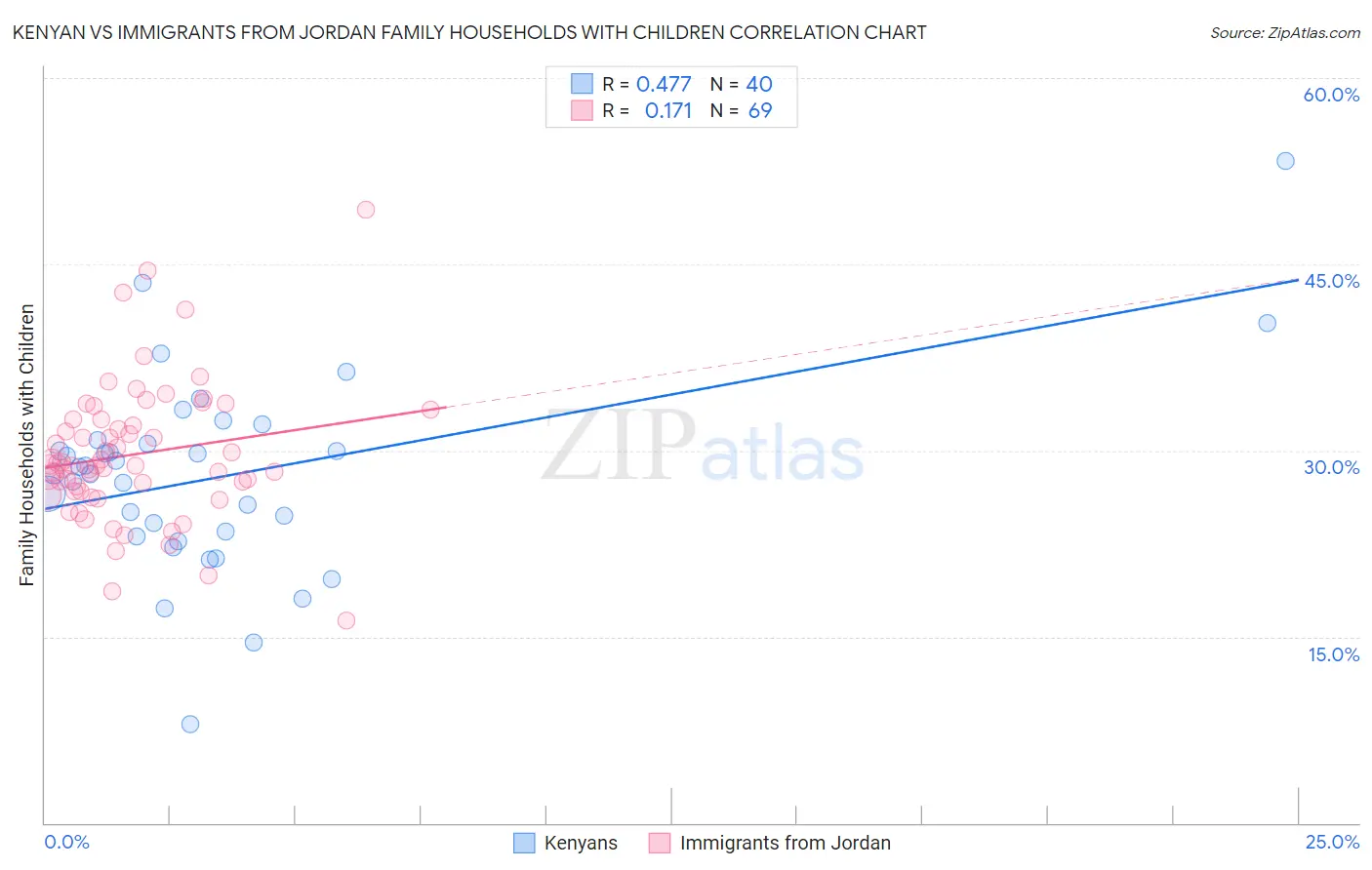 Kenyan vs Immigrants from Jordan Family Households with Children