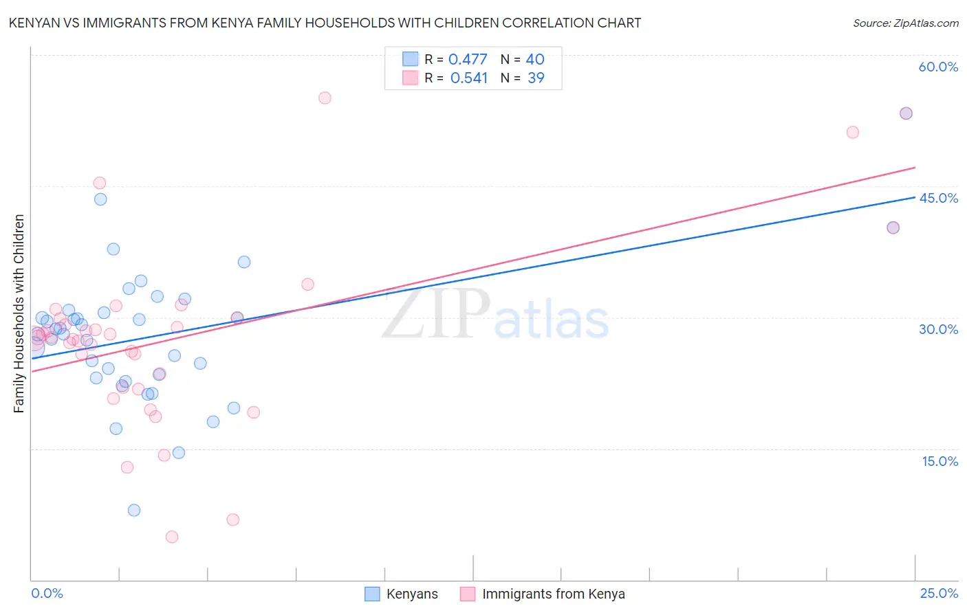 Kenyan vs Immigrants from Kenya Family Households with Children