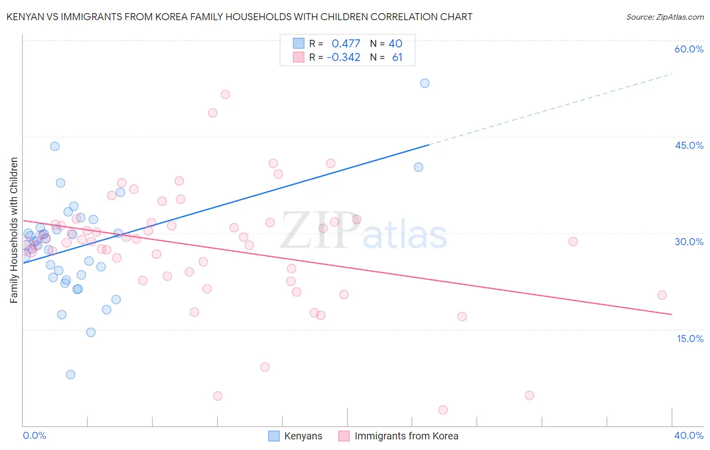Kenyan vs Immigrants from Korea Family Households with Children