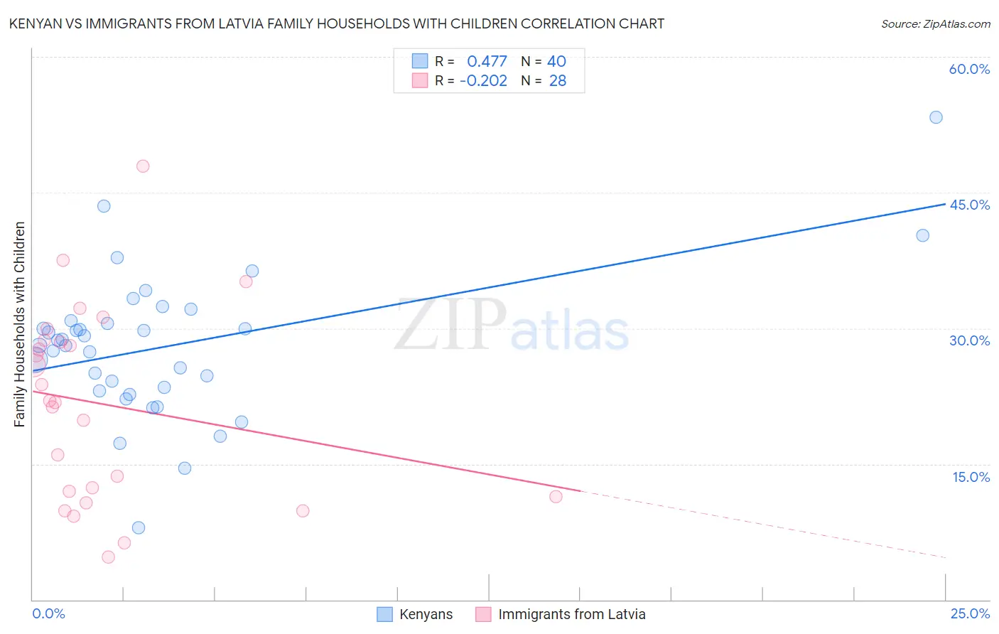 Kenyan vs Immigrants from Latvia Family Households with Children