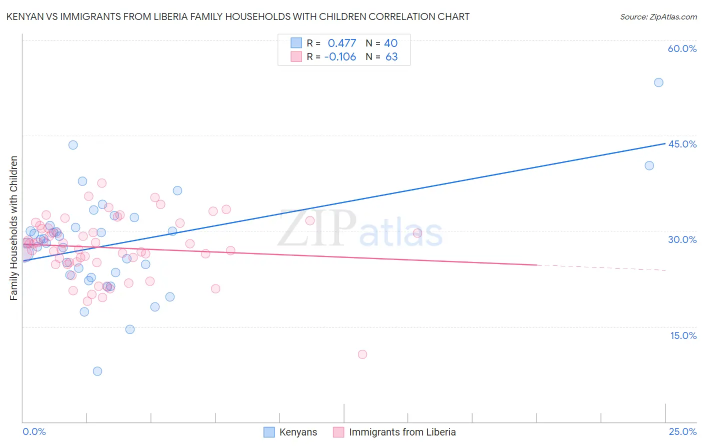 Kenyan vs Immigrants from Liberia Family Households with Children