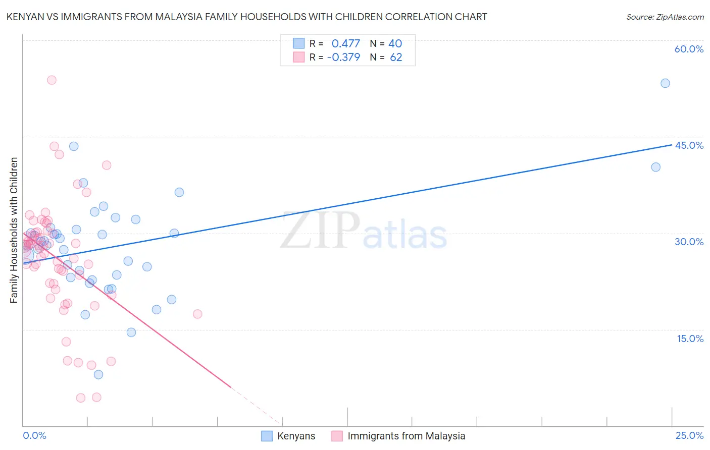 Kenyan vs Immigrants from Malaysia Family Households with Children