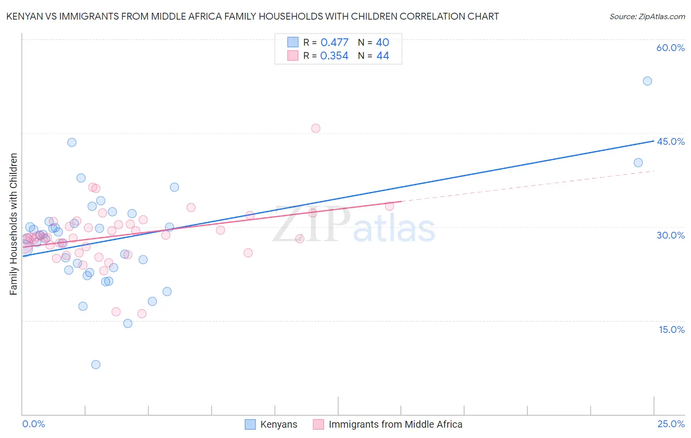 Kenyan vs Immigrants from Middle Africa Family Households with Children
