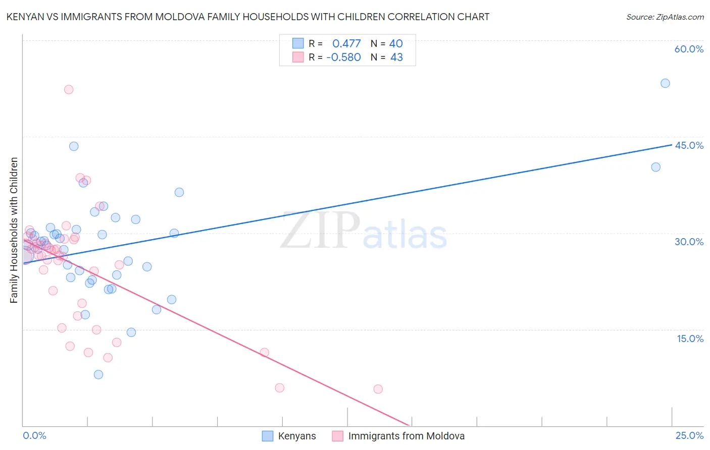 Kenyan vs Immigrants from Moldova Family Households with Children