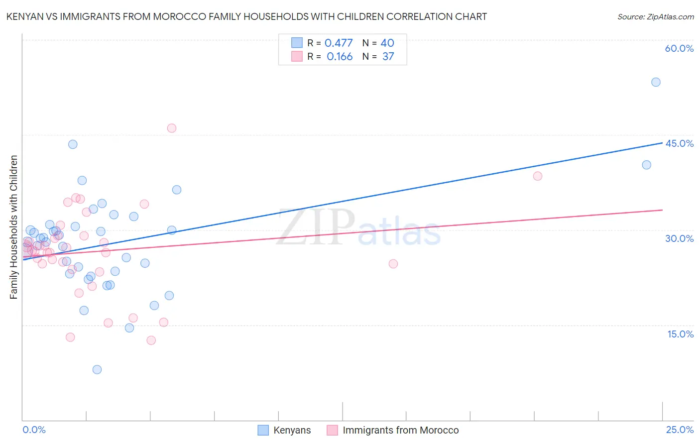 Kenyan vs Immigrants from Morocco Family Households with Children