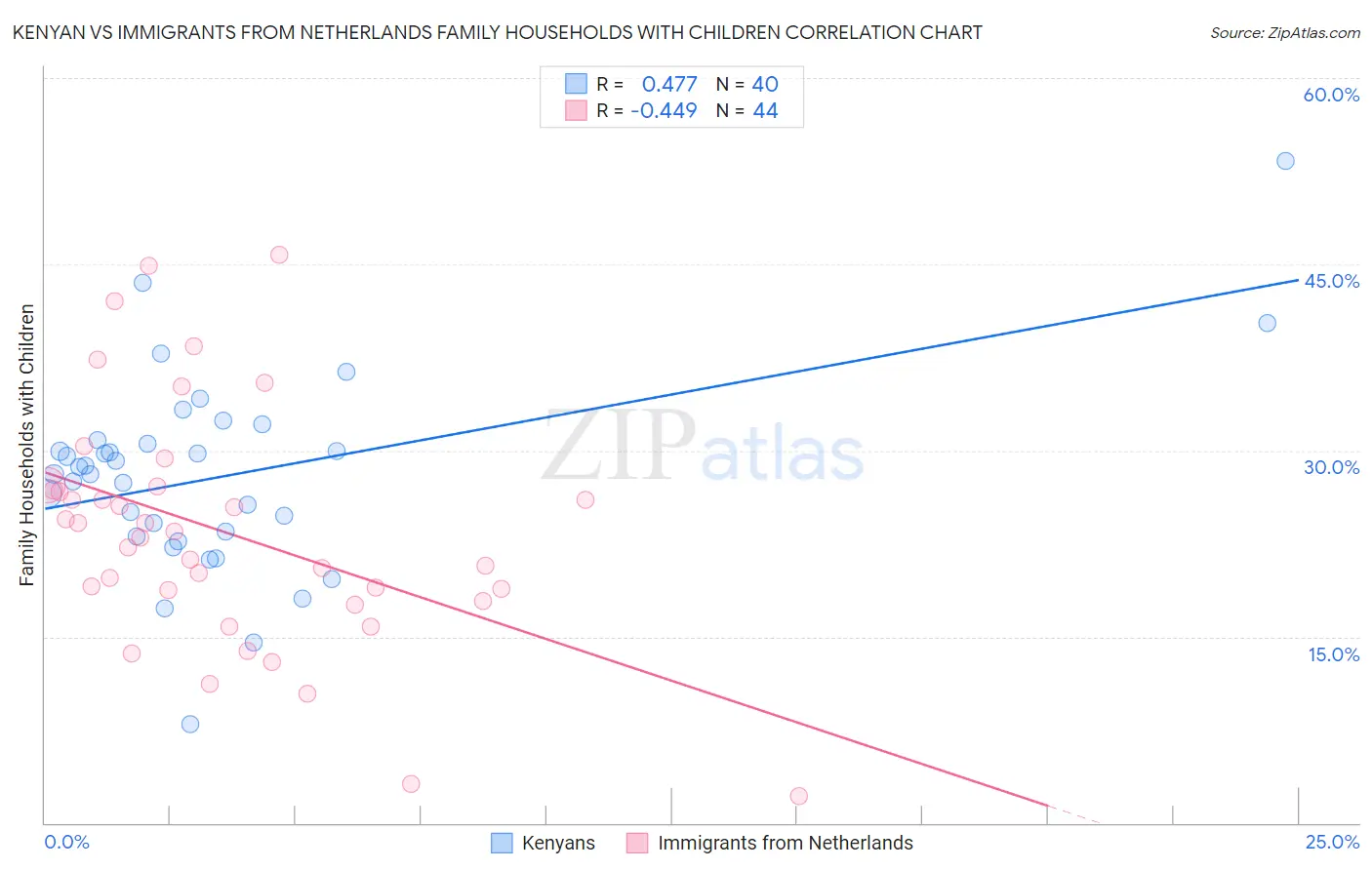 Kenyan vs Immigrants from Netherlands Family Households with Children