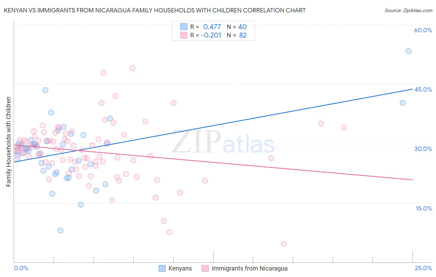 Kenyan vs Immigrants from Nicaragua Family Households with Children