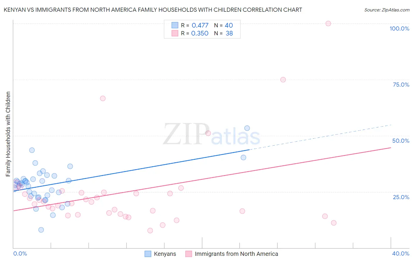 Kenyan vs Immigrants from North America Family Households with Children