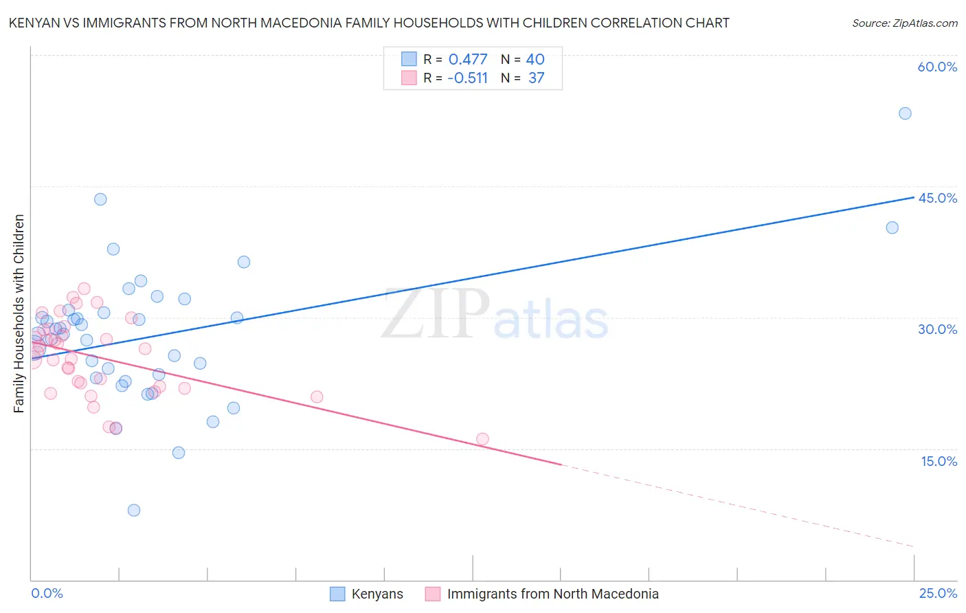 Kenyan vs Immigrants from North Macedonia Family Households with Children