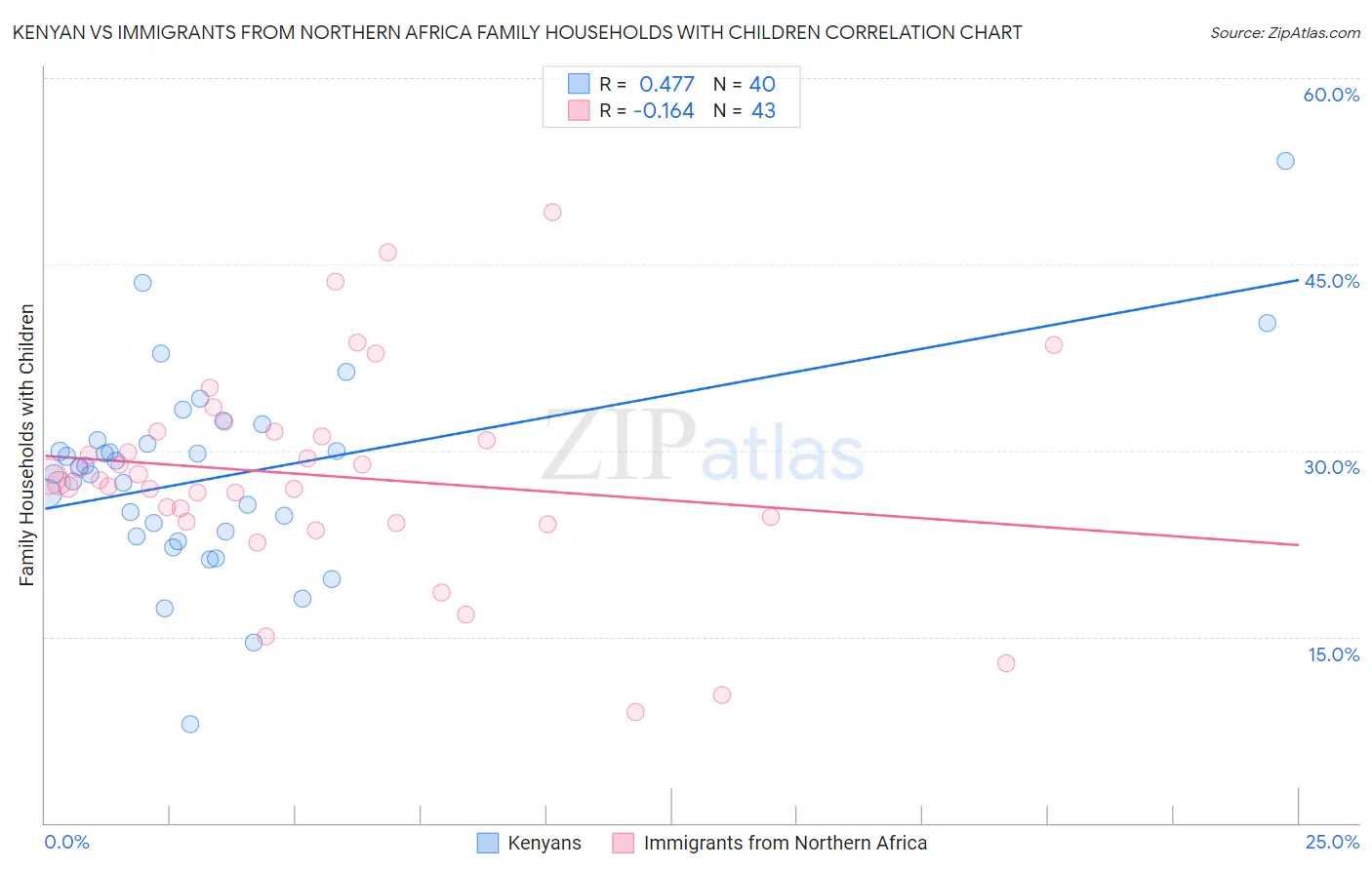 Kenyan vs Immigrants from Northern Africa Family Households with Children