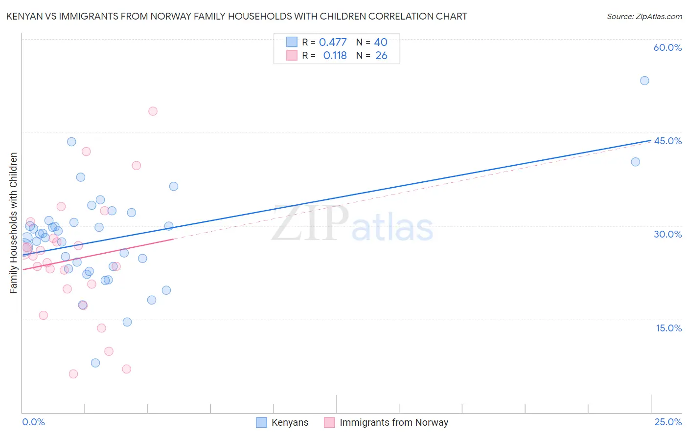 Kenyan vs Immigrants from Norway Family Households with Children