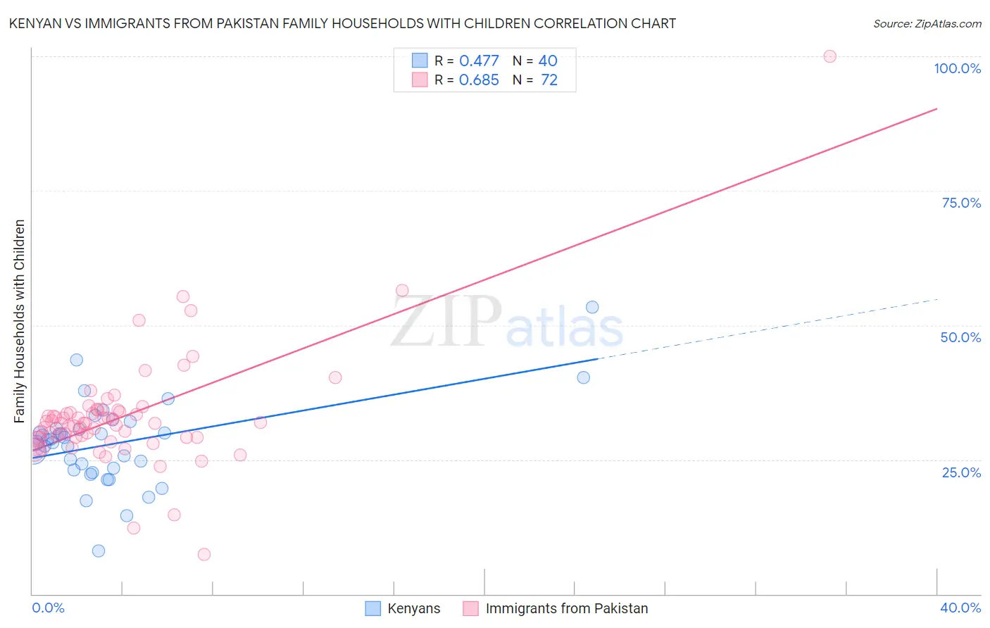 Kenyan vs Immigrants from Pakistan Family Households with Children