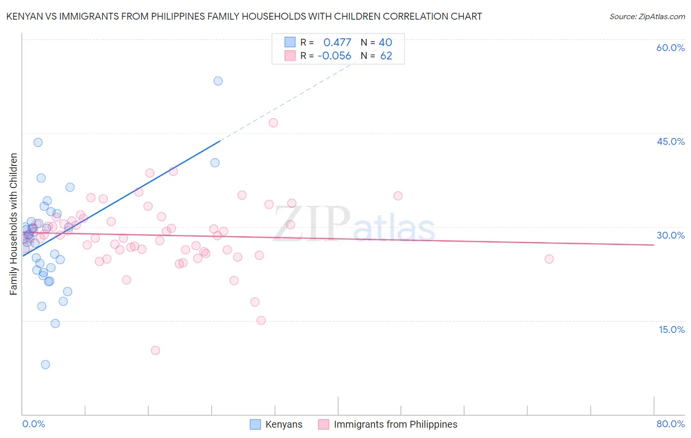 Kenyan vs Immigrants from Philippines Family Households with Children