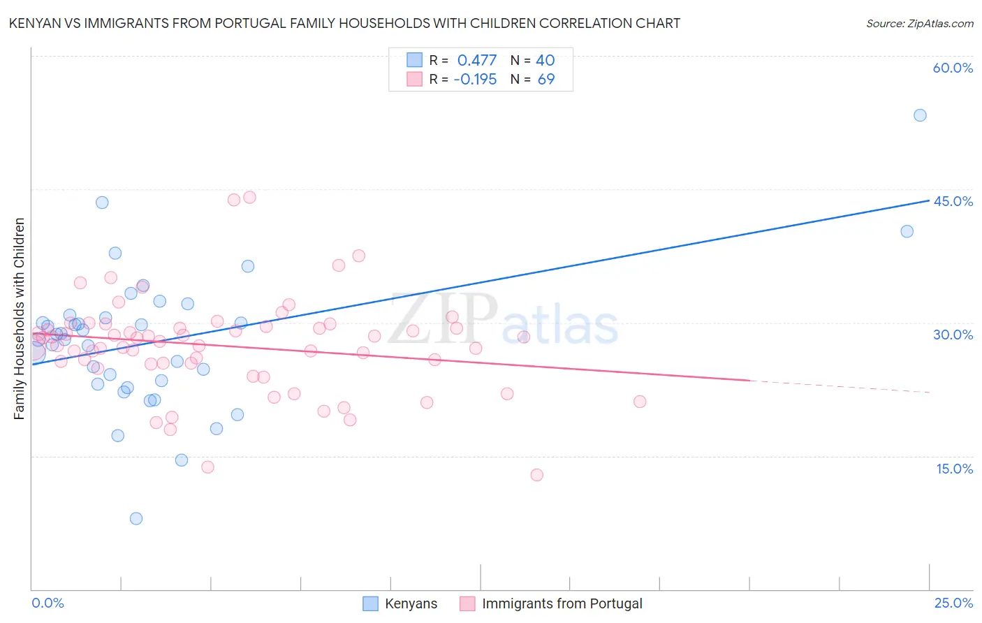 Kenyan vs Immigrants from Portugal Family Households with Children