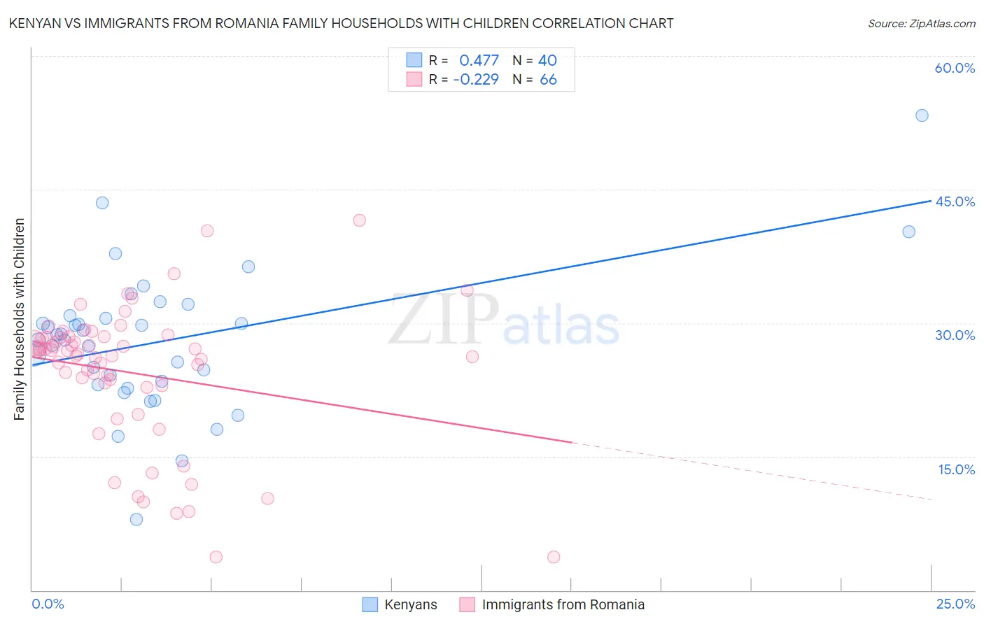 Kenyan vs Immigrants from Romania Family Households with Children