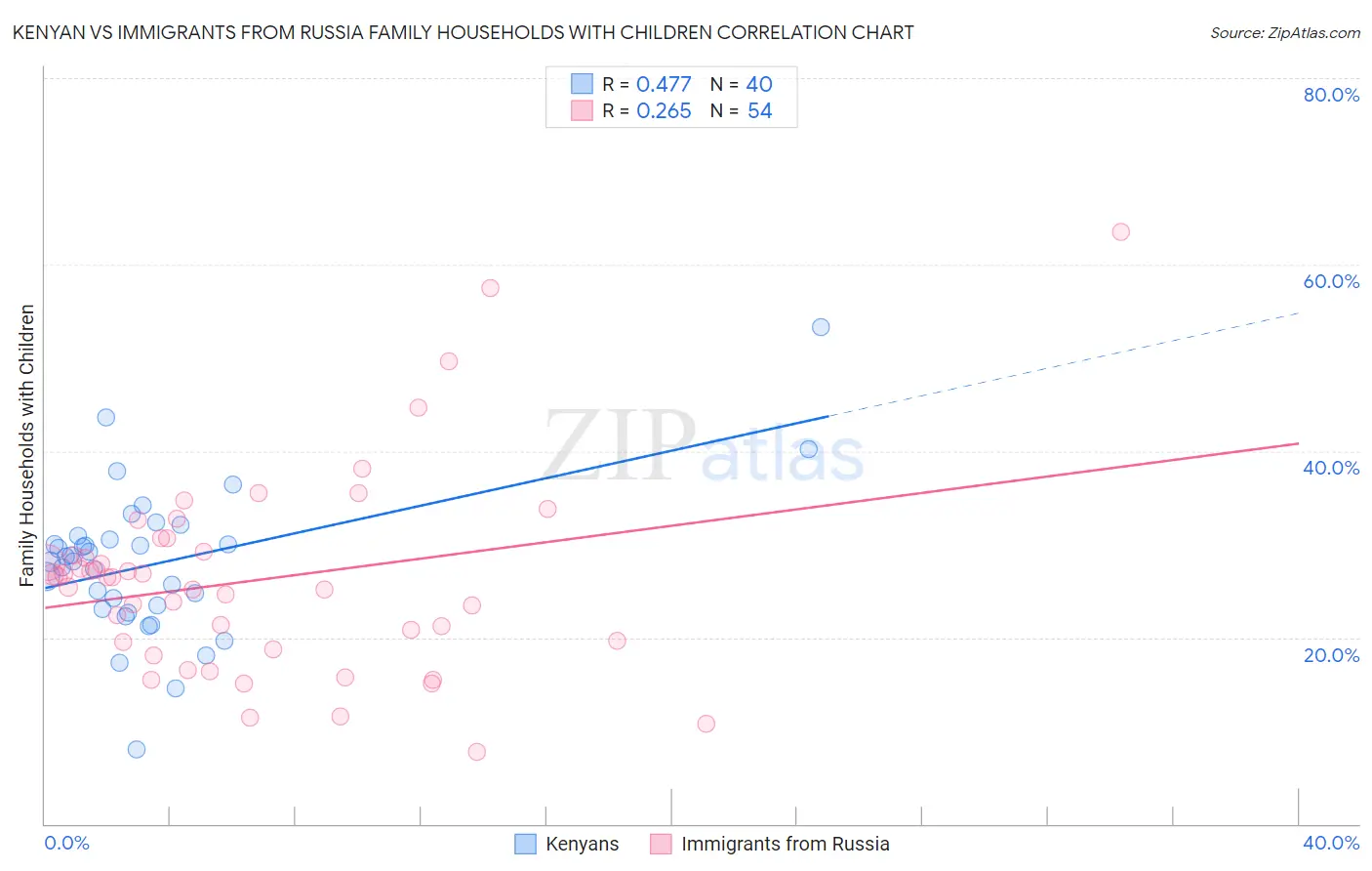 Kenyan vs Immigrants from Russia Family Households with Children