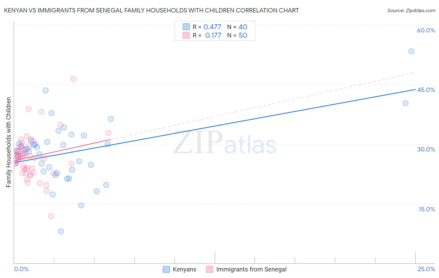 Kenyan vs Immigrants from Senegal Family Households with Children
