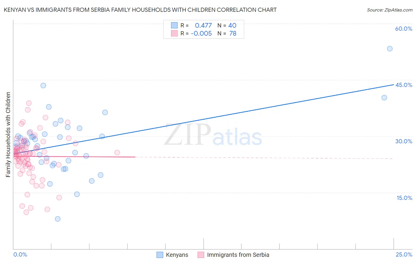 Kenyan vs Immigrants from Serbia Family Households with Children