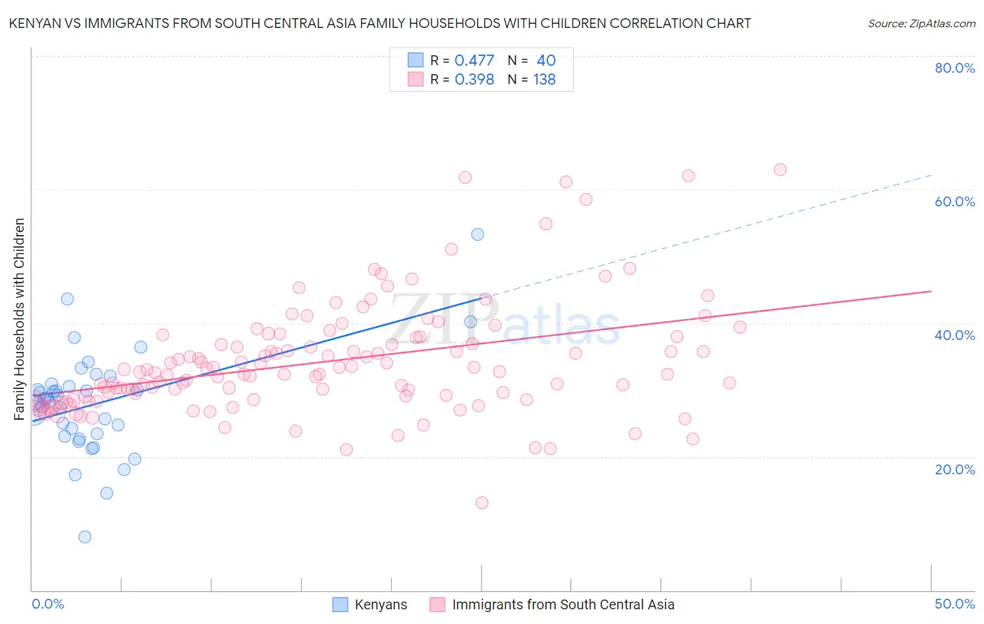 Kenyan vs Immigrants from South Central Asia Family Households with Children