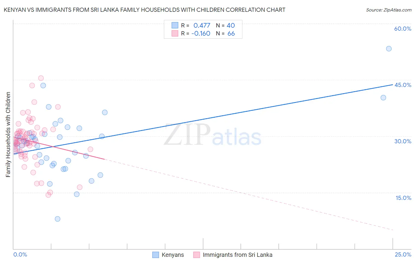 Kenyan vs Immigrants from Sri Lanka Family Households with Children