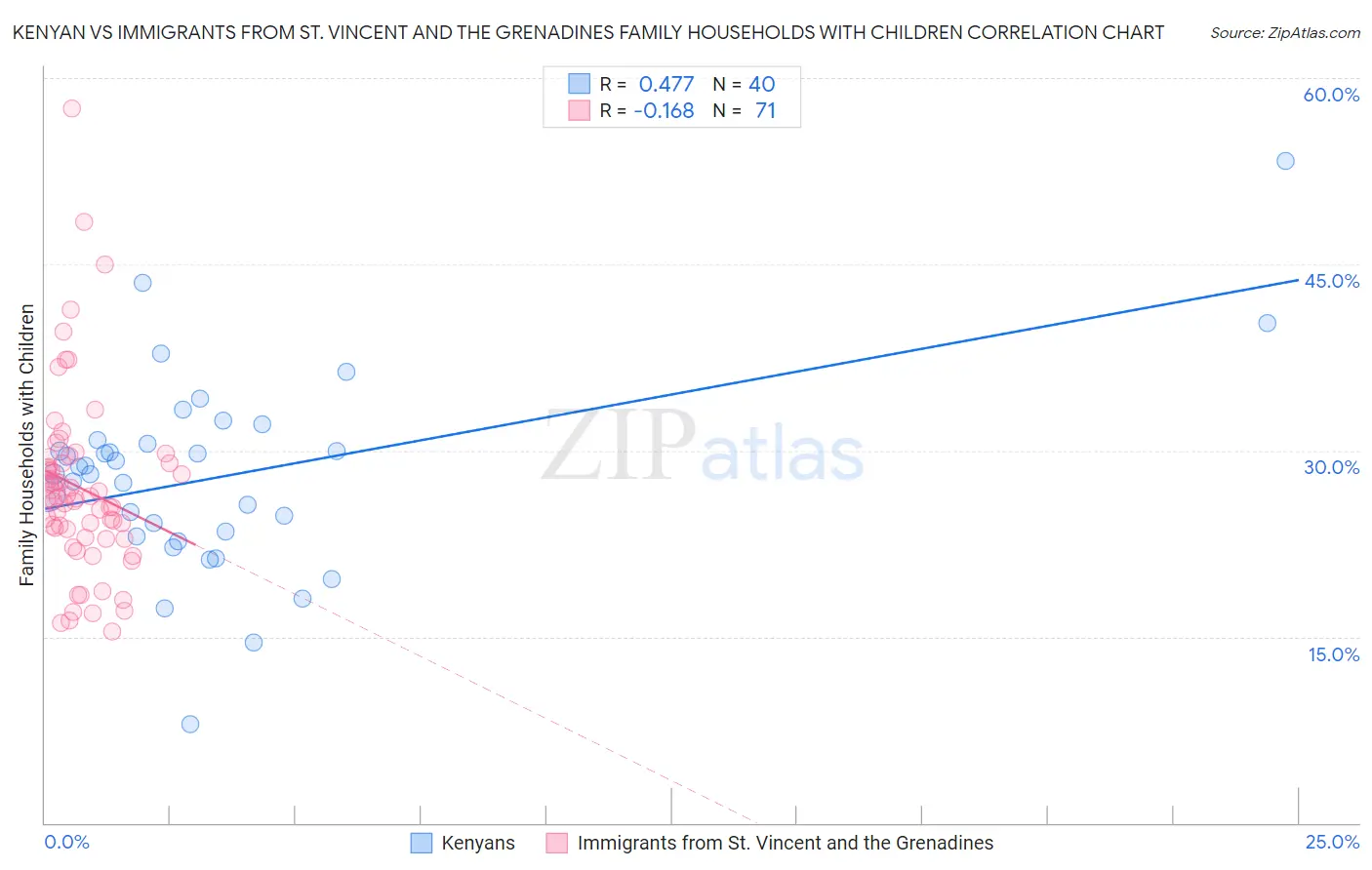 Kenyan vs Immigrants from St. Vincent and the Grenadines Family Households with Children