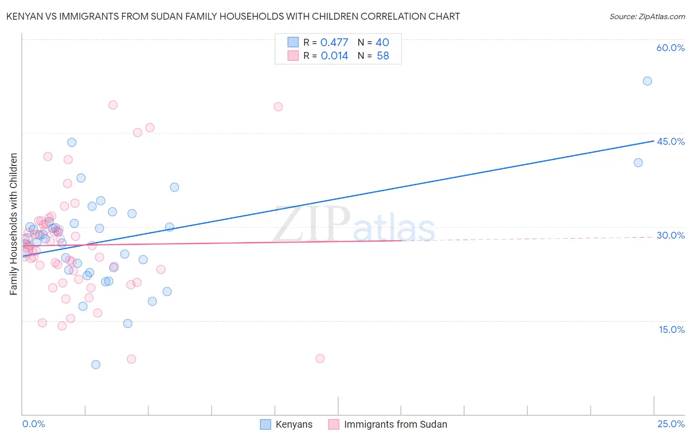 Kenyan vs Immigrants from Sudan Family Households with Children