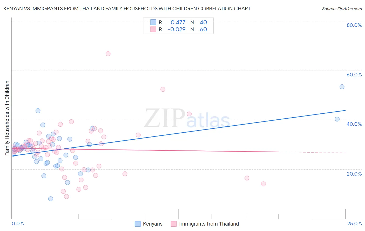 Kenyan vs Immigrants from Thailand Family Households with Children