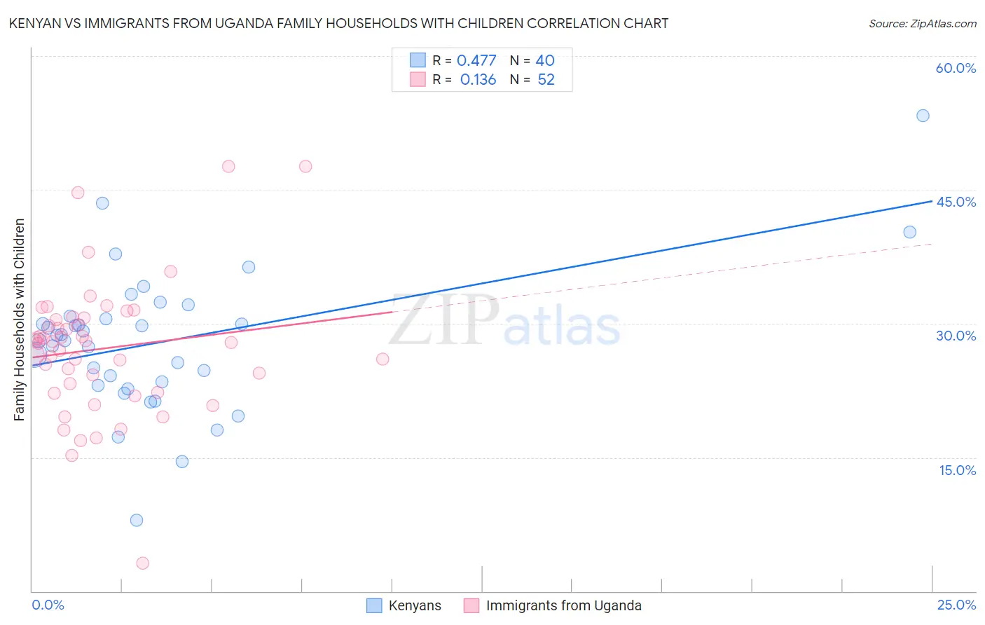 Kenyan vs Immigrants from Uganda Family Households with Children