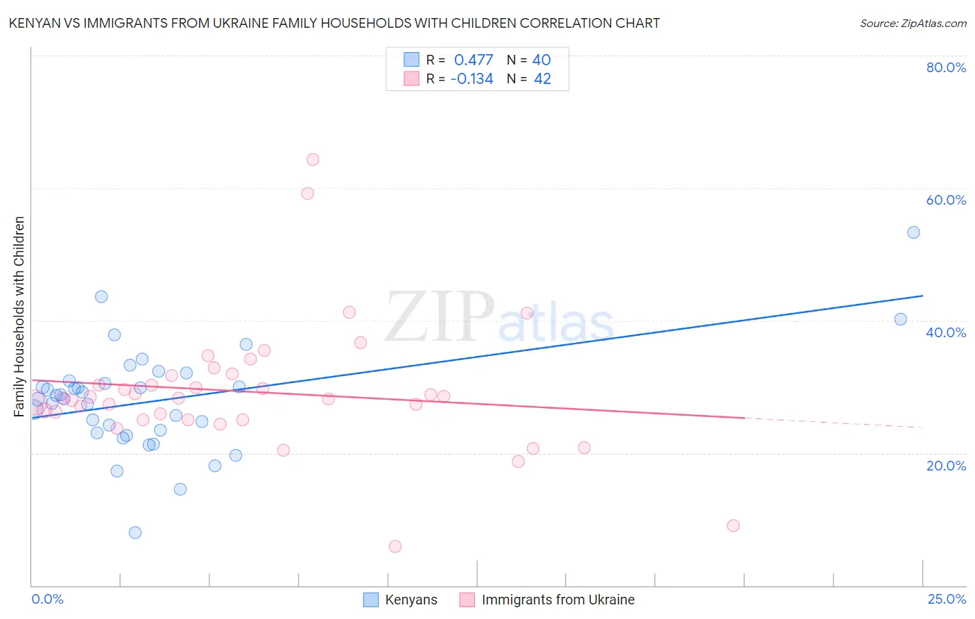 Kenyan vs Immigrants from Ukraine Family Households with Children