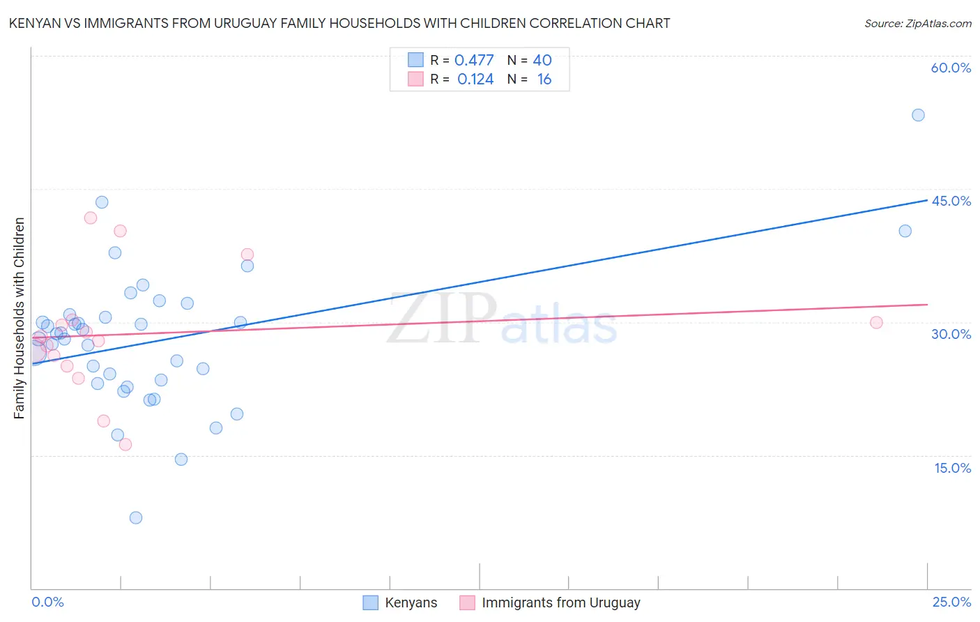 Kenyan vs Immigrants from Uruguay Family Households with Children