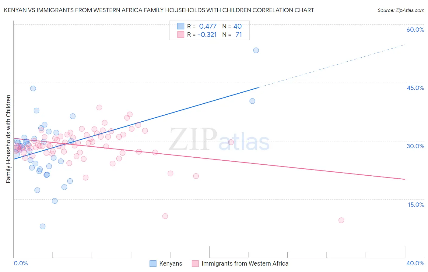 Kenyan vs Immigrants from Western Africa Family Households with Children