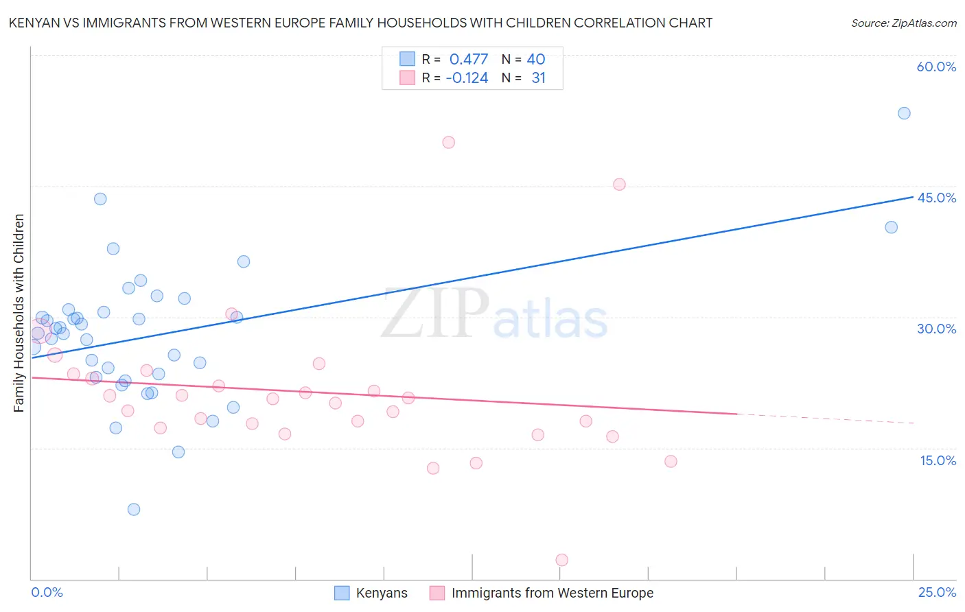Kenyan vs Immigrants from Western Europe Family Households with Children